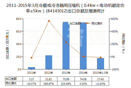 2011-2015年3月冷藏或冷凍箱用壓縮機（0.4kw＜電動機額定功率≤5kw）(84143012)出口總額及增速統(tǒng)計